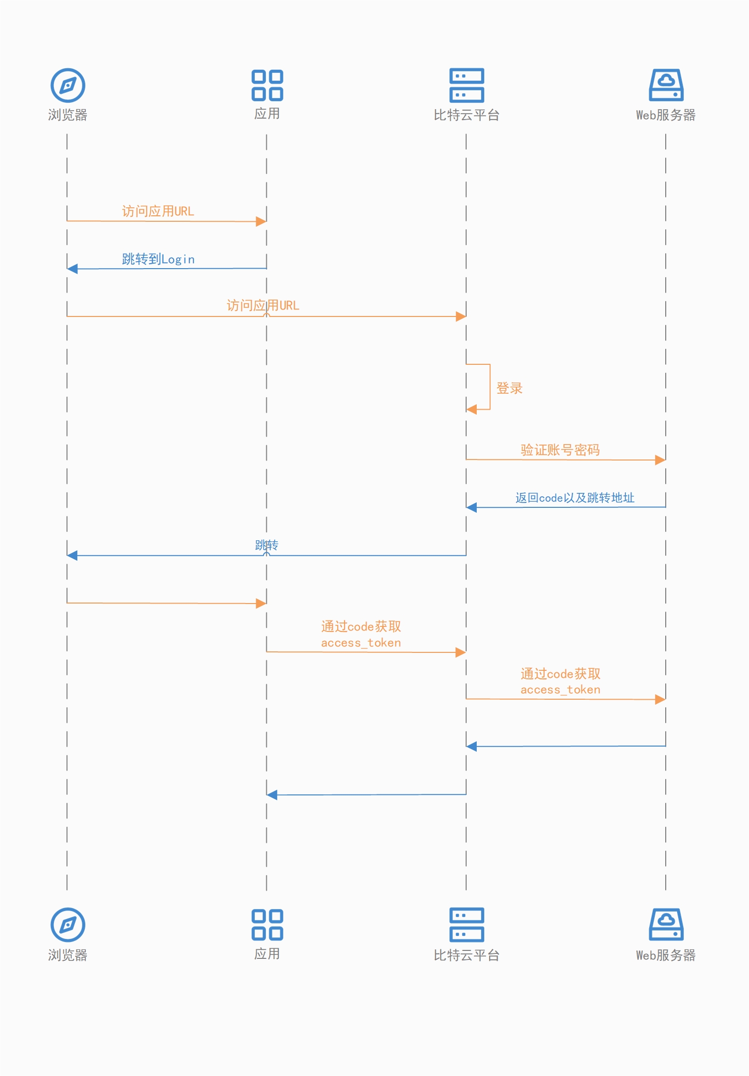 登录托管页时序图